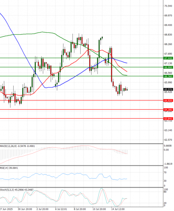 Crude Oil Analysis Technical analysis 16/07/2025